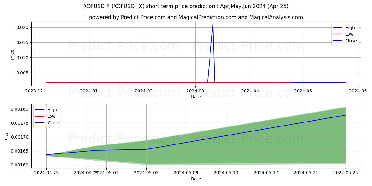 XOF/USD short term price prediction: May,Jun,Jul 2024|XOFUSD=X: 0.0027