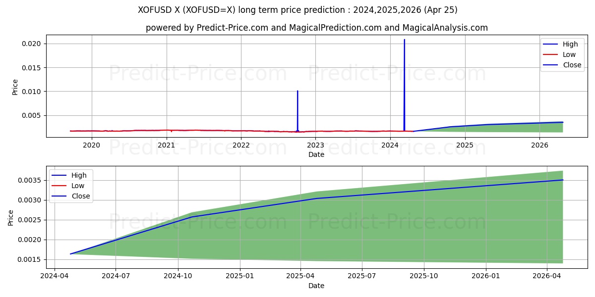 XOF/USD long term price prediction: 2024,2025,2026|XOFUSD=X: 0.0028