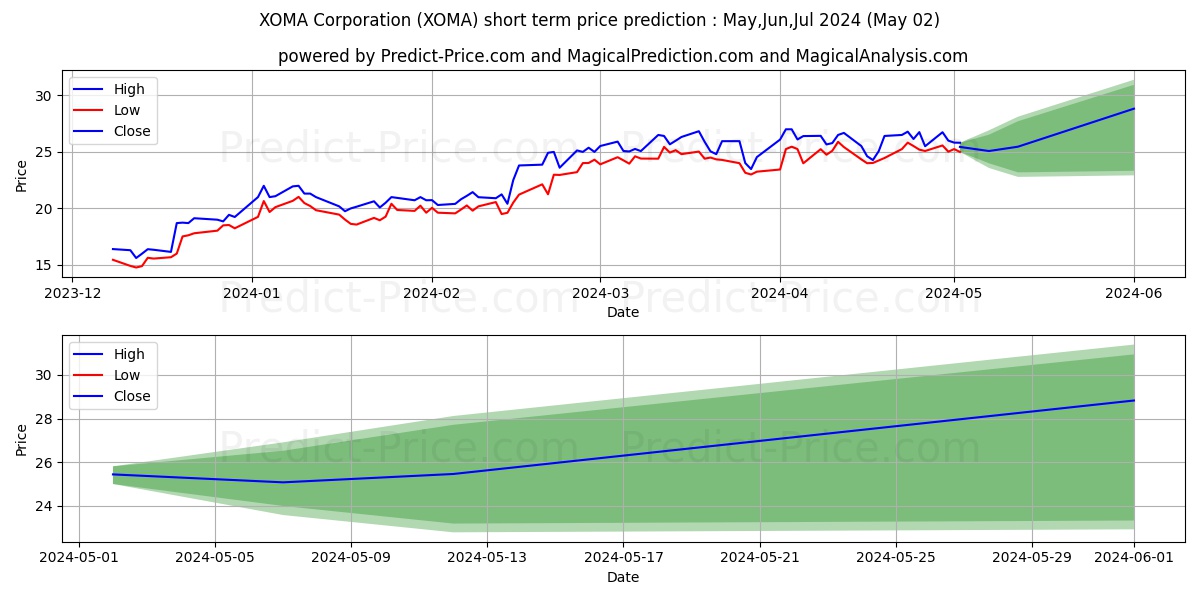 XOMA Corporation stock short term price prediction: May,Jun,Jul 2024|XOMA: 42.58