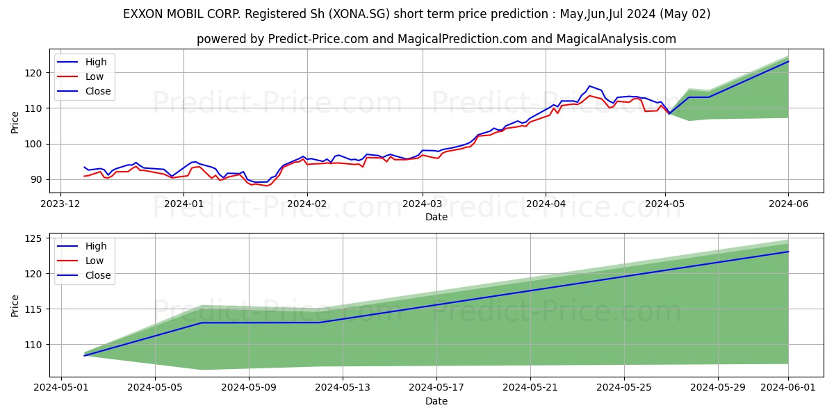 EXXON MOBIL CORP. Registered Sh stock short term price prediction: May,Jun,Jul 2024|XONA.SG: 144.5595325753373003863089252263308