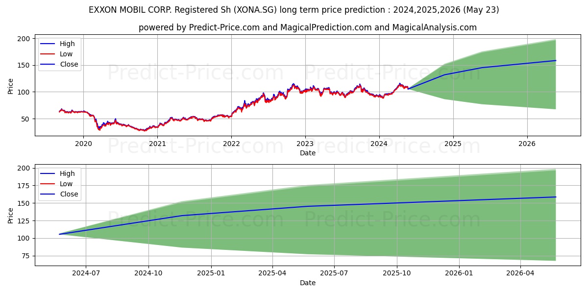 EXXON MOBIL CORP. Registered Sh stock long term price prediction: 2024,2025,2026|XONA.SG: 141.6732