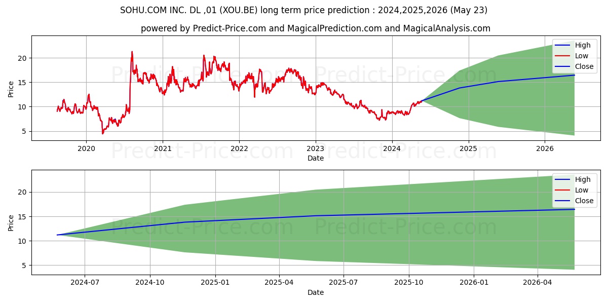 SOHU.COM INC. DL ,01 stock long term price prediction: 2024,2025,2026|XOU.BE: 12.305
