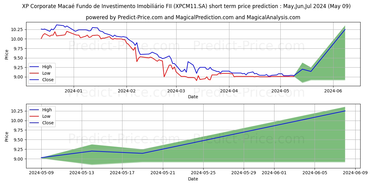 FII XP MACAECI  ER stock short term price prediction: May,Jun,Jul 2024|XPCM11.SA: 9.22