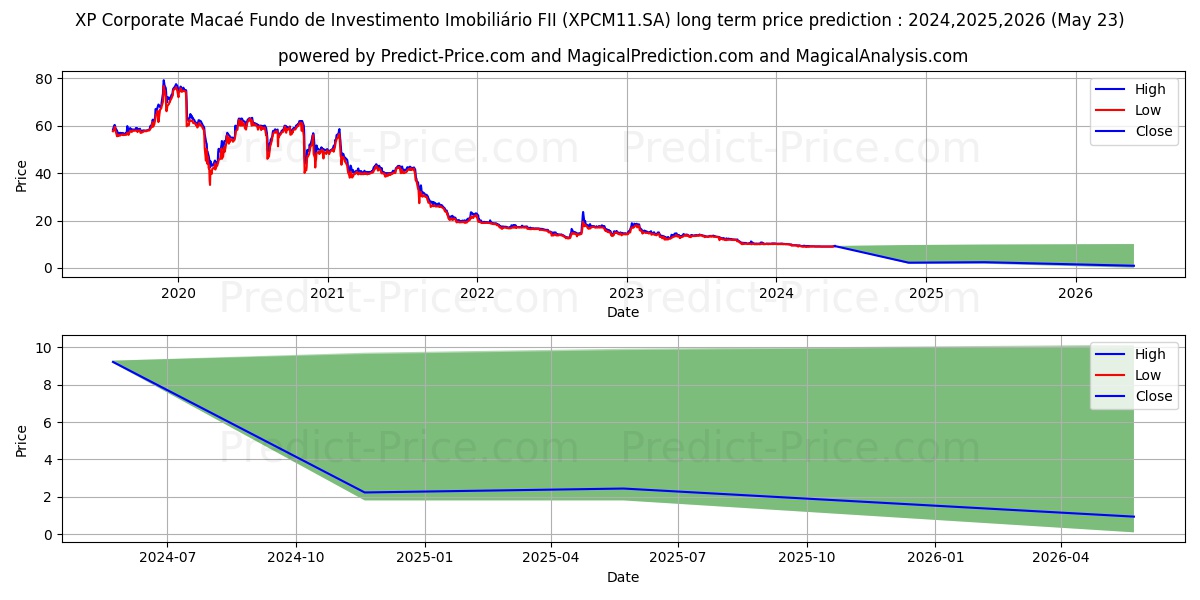 FII XP MACAECI  ER stock long term price prediction: 2024,2025,2026|XPCM11.SA: 9.428