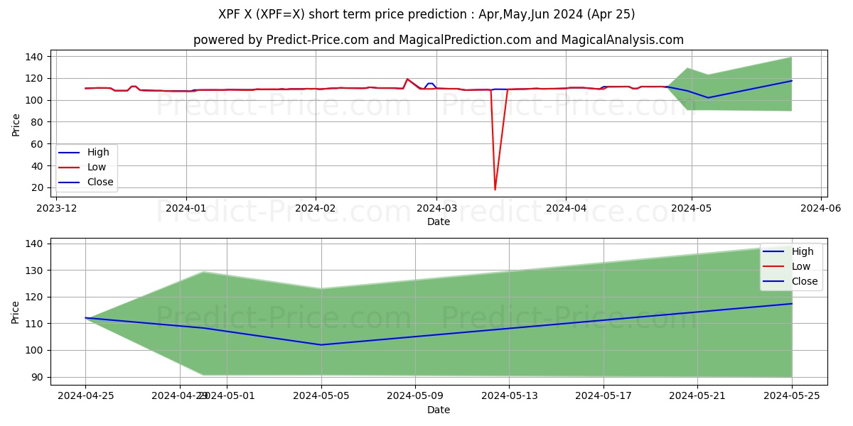 USD/XPF short term price prediction: May,Jun,Jul 2024|XPF=X: 140.32