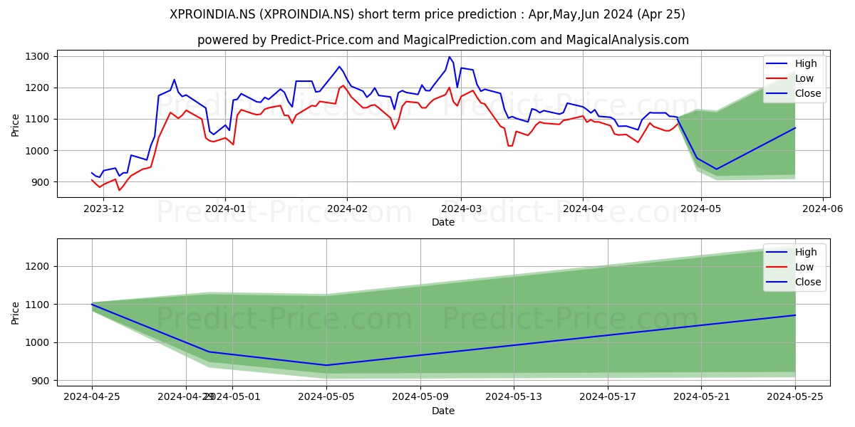 XPRO INDIA LTD. stock short term price prediction: Apr,May,Jun 2024|XPROINDIA.NS: 2,052.0714151642578144674189388751984