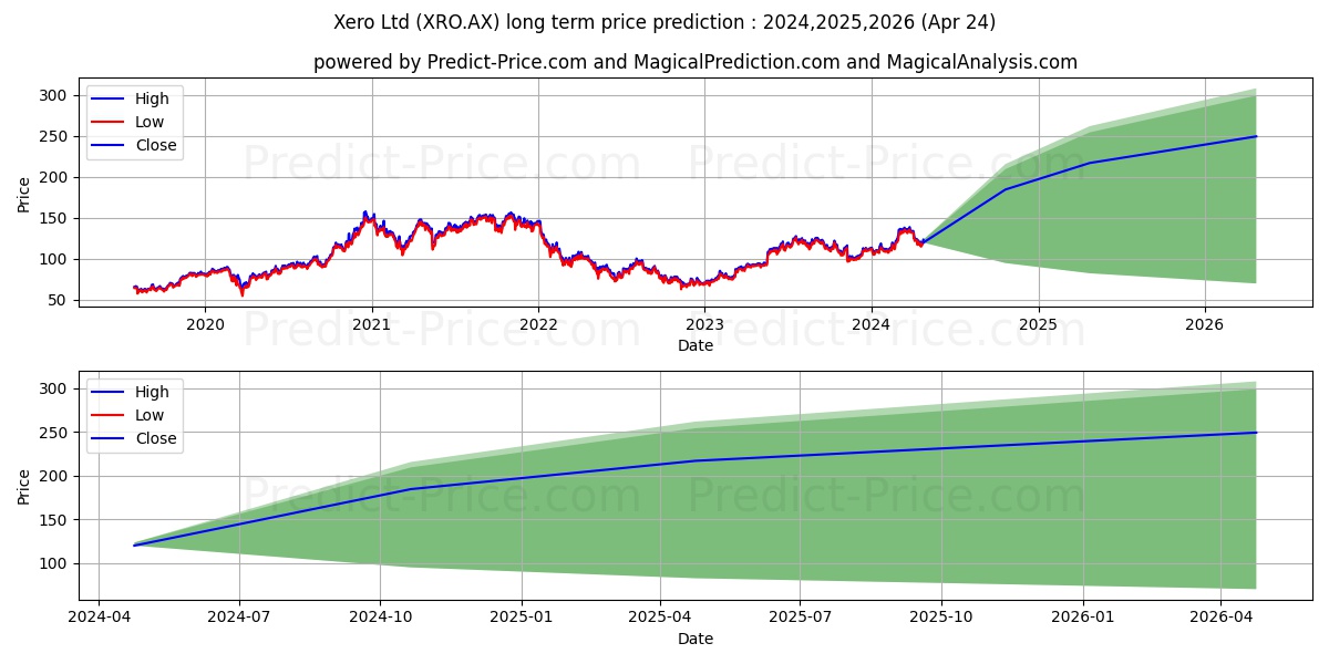 XERO FPO stock long term price prediction: 2024,2025,2026|XRO.AX: 237.5003