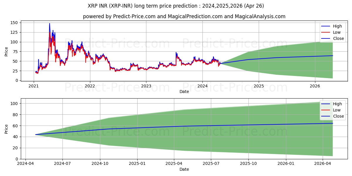 XRP INR long term price prediction: 2024,2025,2026|XRP-INR: 92.0492