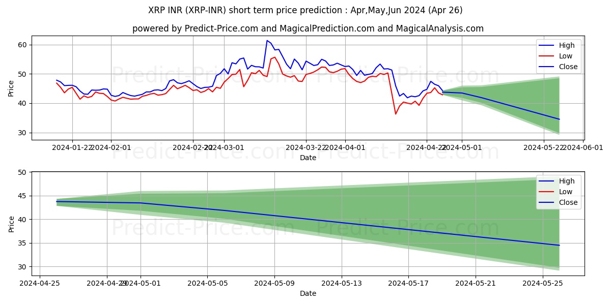 XRP INR short term price prediction: May,Jun,Jul 2024|XRP-INR: 92.05