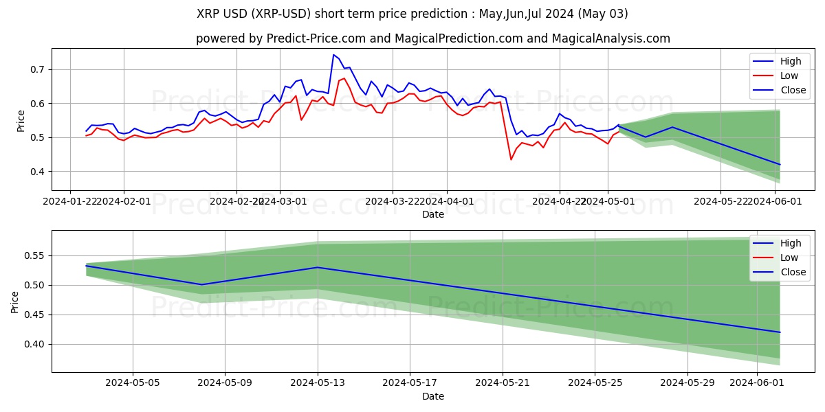 XRP short term price prediction: Mar,Apr,May 2024|XRP: 0.80$