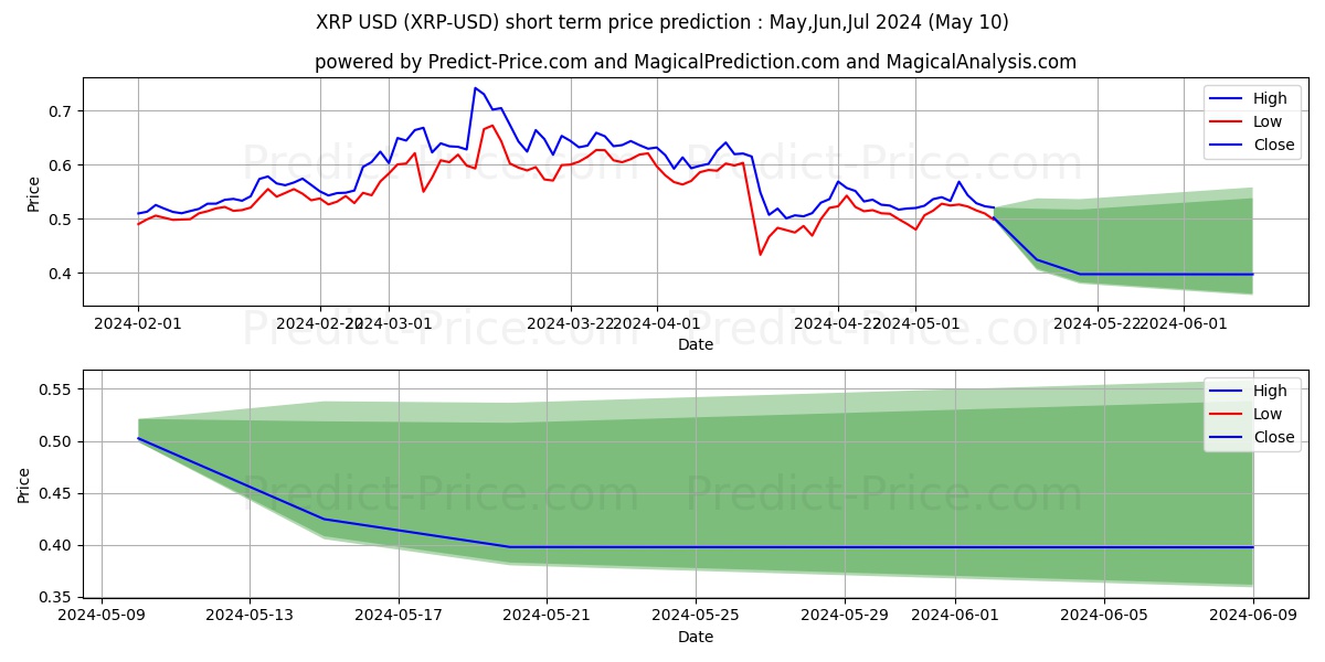 XRP short term price prediction: May,Jun,Jul 2024|XRP: 0.88$