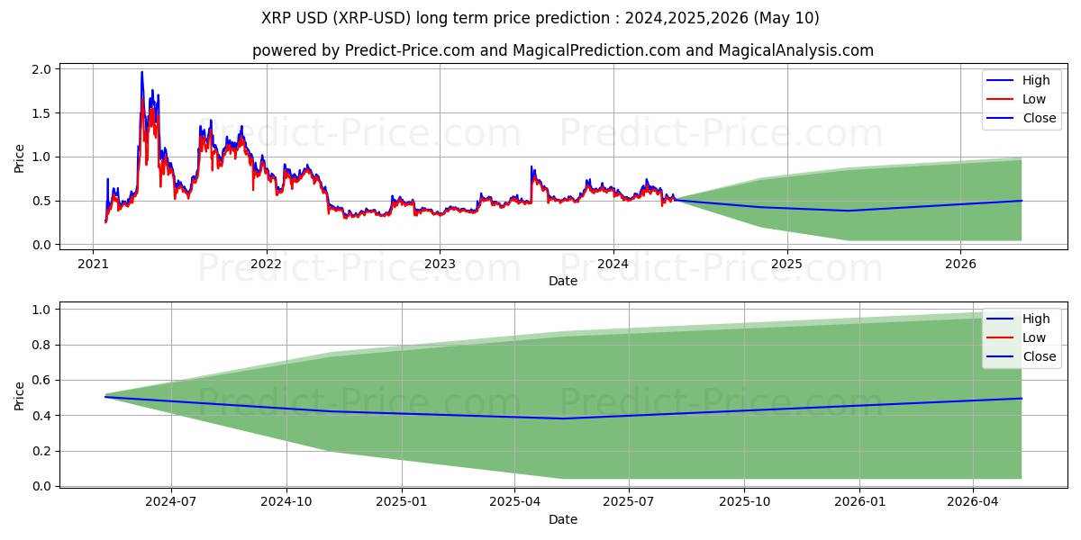 XRP long term price prediction: 2024,2025,2026|XRP: 1.0939$