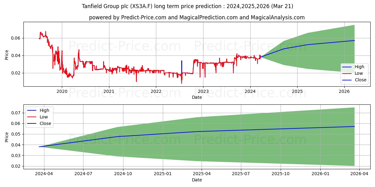 TANFIELD GROUP PLC LS-,05 stock long term price prediction: 2024,2025,2026|XS3A.F: 0.0565