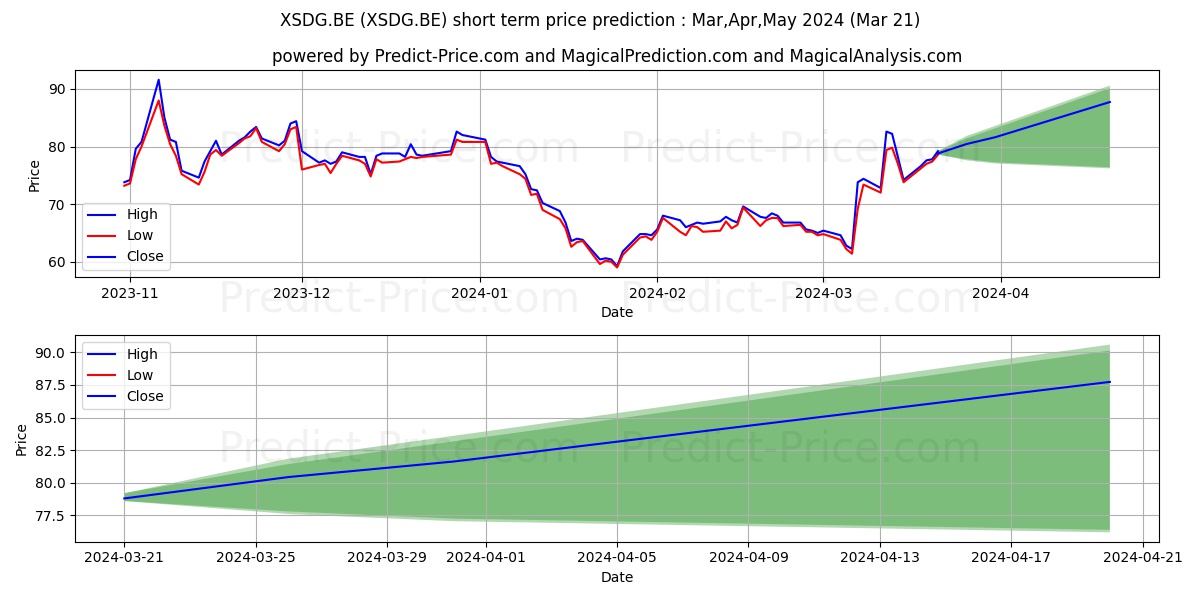 SAMSUNG SDI GDR(144A)/4 stock short term price prediction: Apr,May,Jun 2024|XSDG.BE: 82.30