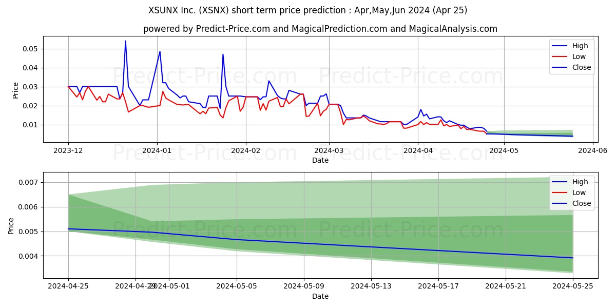 NOVACCESS GLOBAL INC stock short term price prediction: May,Jun,Jul 2024|XSNX: 0.021