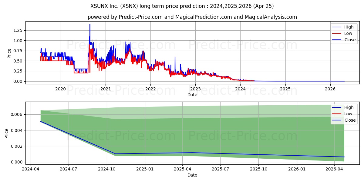 NOVACCESS GLOBAL INC stock long term price prediction: 2024,2025,2026|XSNX: 0.0143