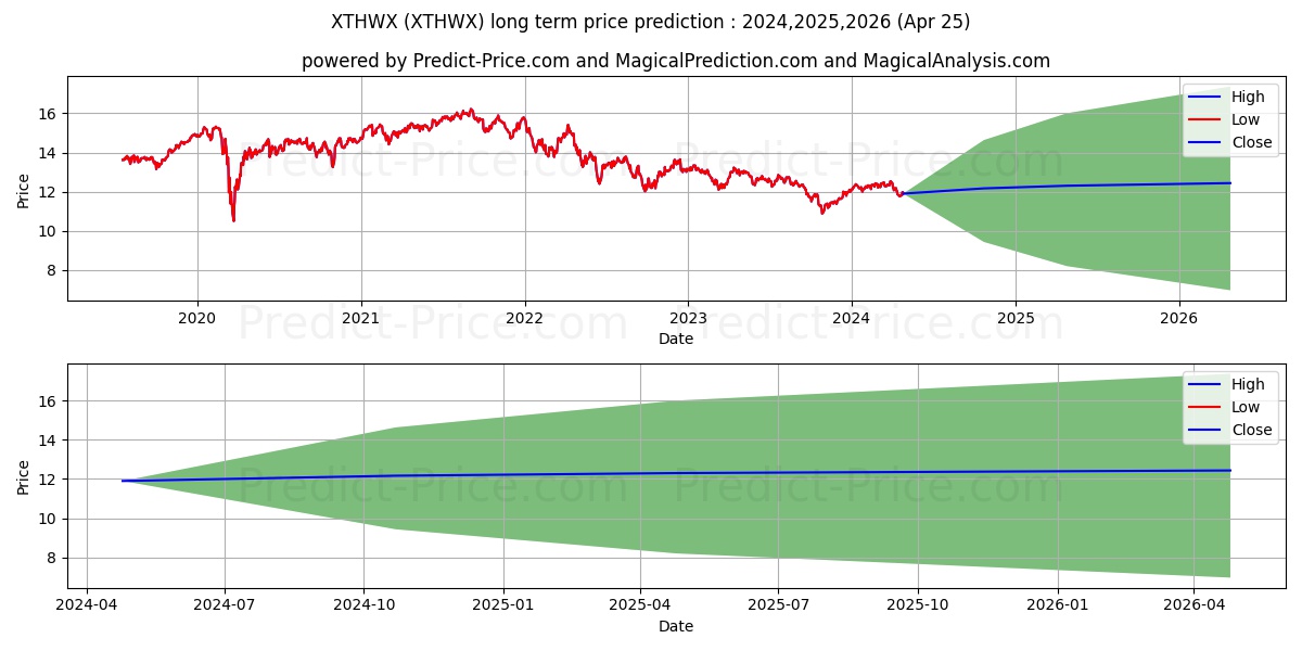 Tekla World Healthcare Fund stock long term price prediction: 2024,2025,2026|XTHWX: 15.3342