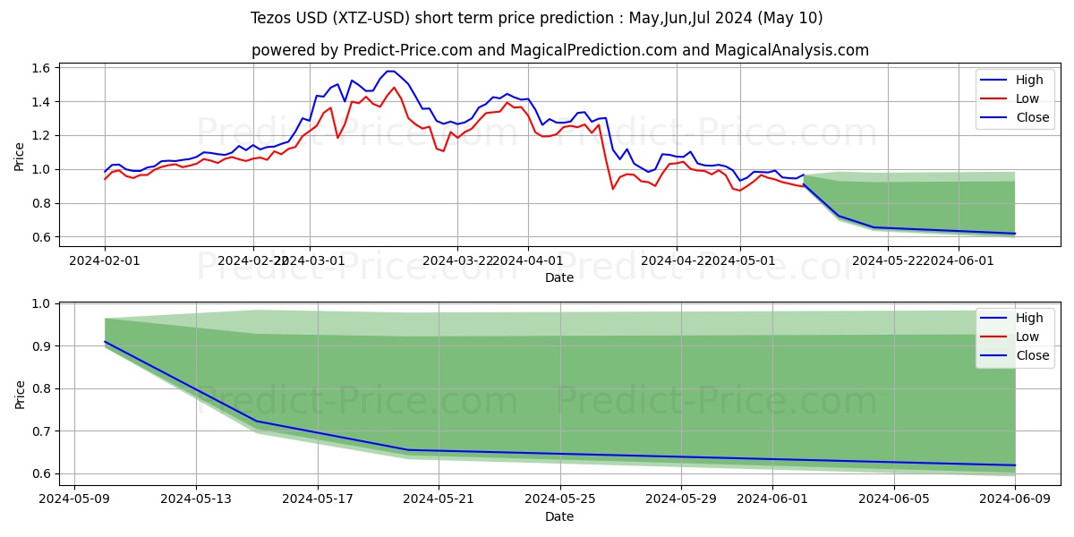 Tezos short term price prediction: May,Jun,Jul 2024|XTZ: 1.93$