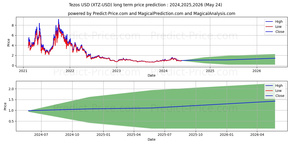 Tezos long term price prediction: 2024,2025,2026|XTZ: 2.0435$