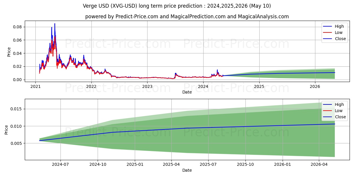 Verge long term price prediction: 2024,2025,2026|XVG: 0.0135$
