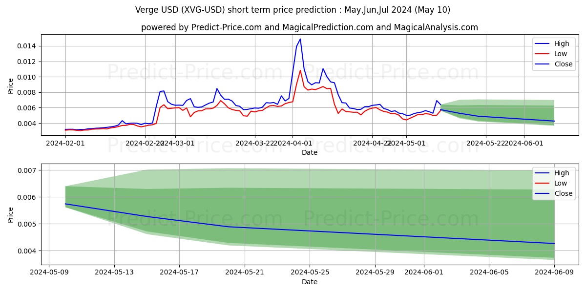 Verge short term price prediction: May,Jun,Jul 2024|XVG: 0.0135$