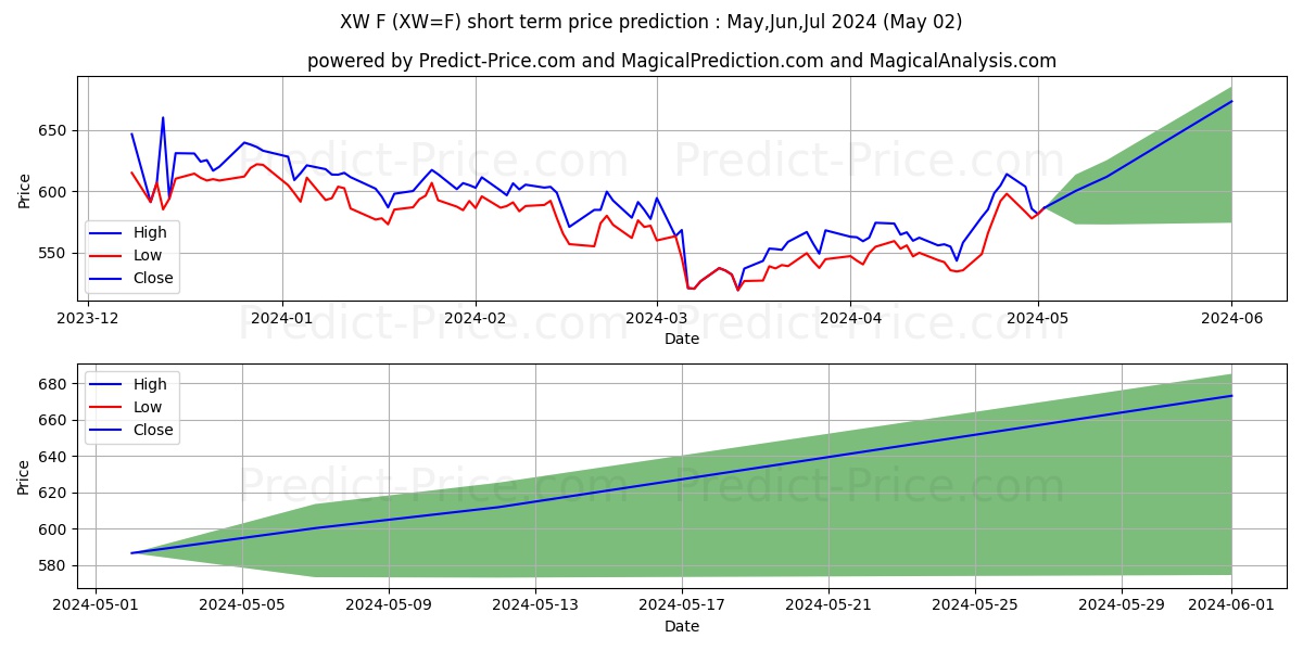 Mini-sized Chicago SRW Wheat Fu short term price prediction: May,Jun,Jul 2024|XW=F: 743.93