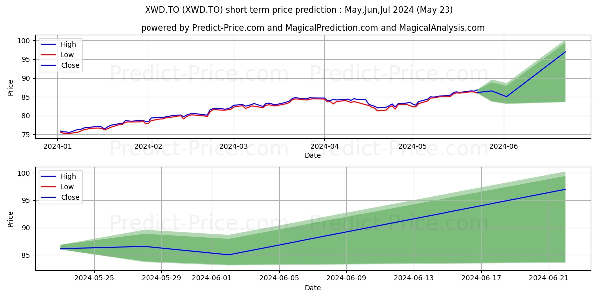 iSHARES MSCI WORLD INDEX ETF stock short term price prediction: May,Jun,Jul 2024|XWD.TO: 134.74