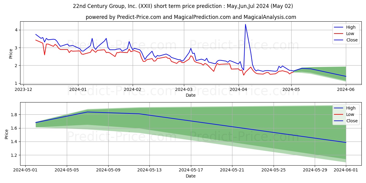 22nd Century Group, Inc. stock short term price prediction: May,Jun,Jul 2024|XXII: 3.20