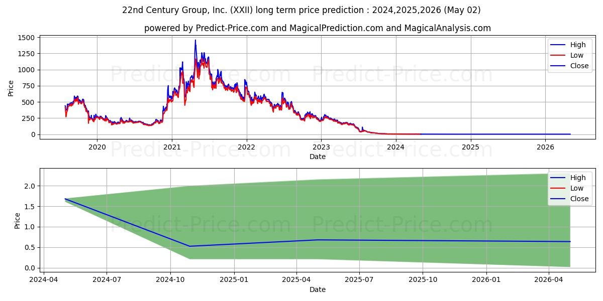 22nd Century Group, Inc. stock long term price prediction: 2024,2025,2026|XXII: 2.5261