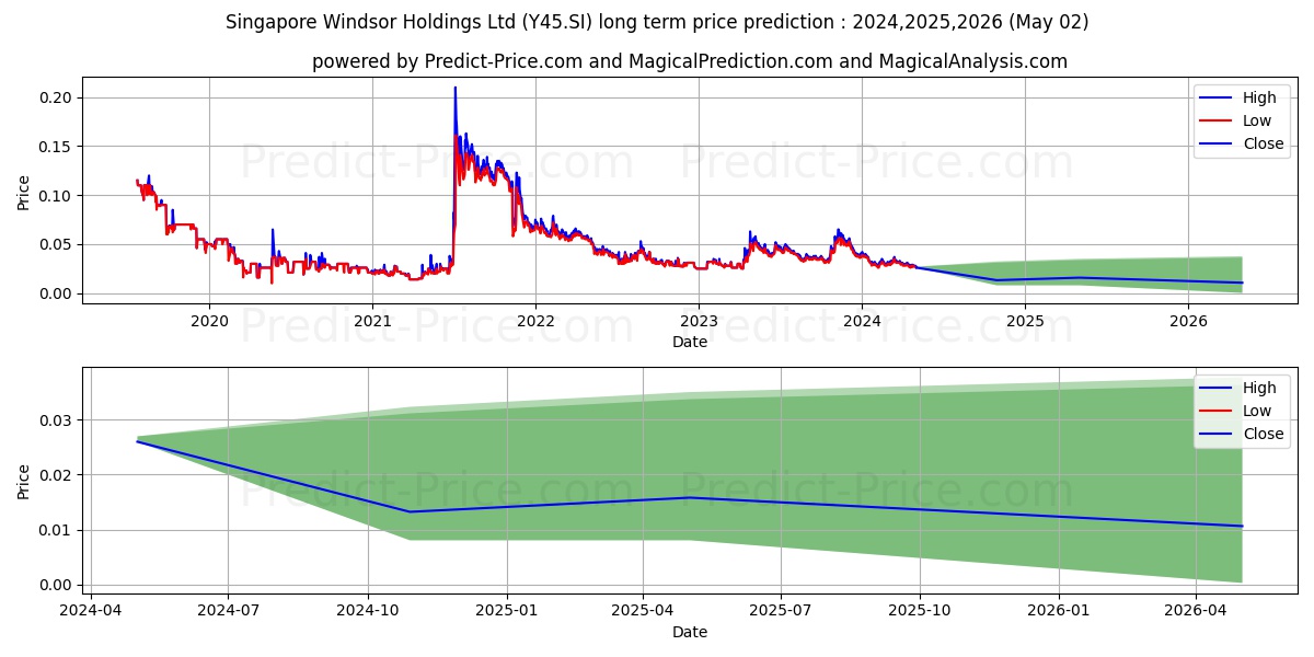 SingMyanmar^ stock long term price prediction: 2024,2025,2026|Y45.SI: 0.0396
