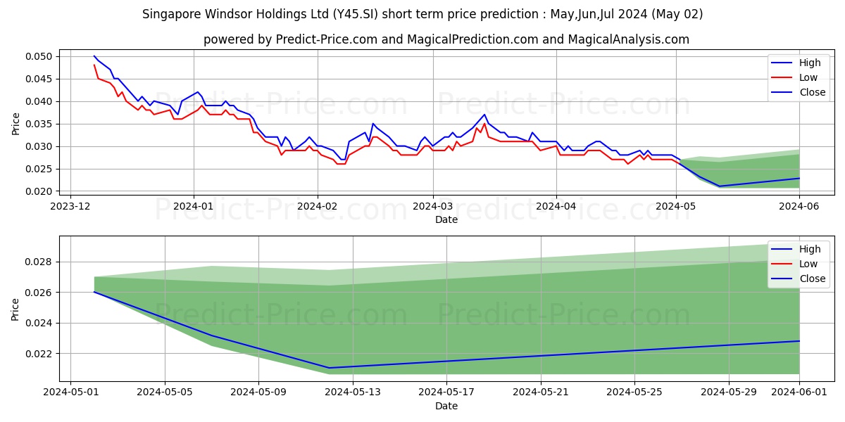 SingMyanmar^ stock short term price prediction: May,Jun,Jul 2024|Y45.SI: 0.040