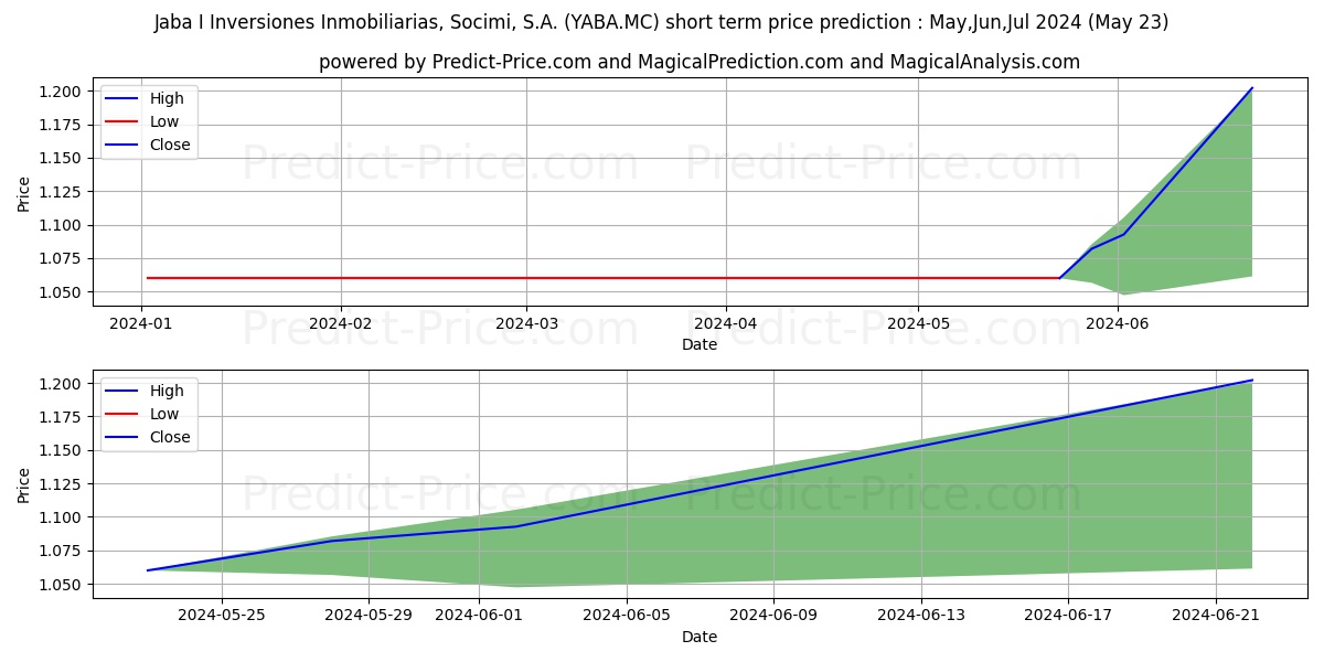 JABA I INVERSIONES INMOBILIARIA stock short term price prediction: May,Jun,Jul 2024|YABA.MC: 1.341