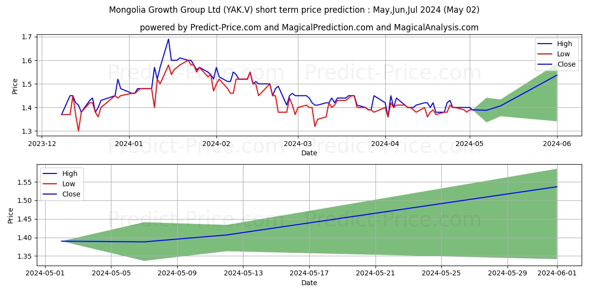 MONGOLIA GROWTH GROUP LTD stock short term price prediction: May,Jun,Jul 2024|YAK.V: 2.12