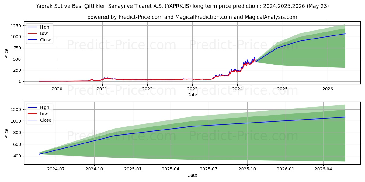 YAPRAK SUT VE BESI CIFT. stock long term price prediction: 2024,2025,2026|YAPRK.IS: 912.9429