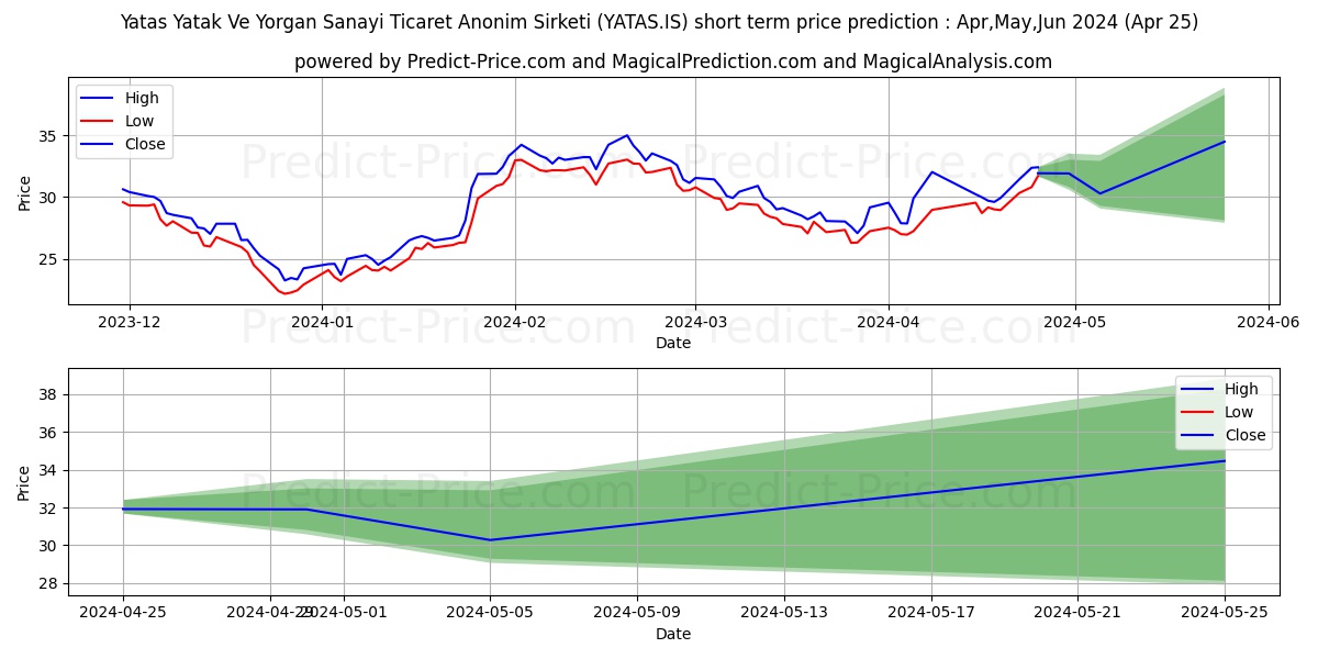 YATAS stock short term price prediction: Apr,May,Jun 2024|YATAS.IS: 51.34