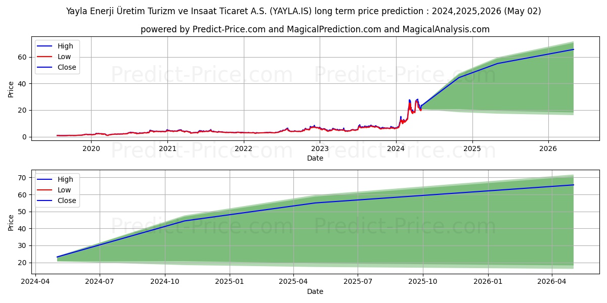 YAYLA EN. UR. TUR. VE INS stock long term price prediction: 2024,2025,2026|YAYLA.IS: 44.9916