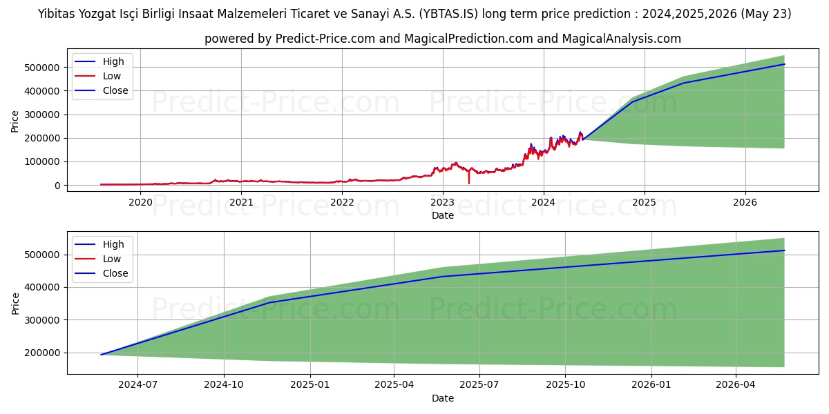 YIBITAS INSAAT MALZEME stock long term price prediction: 2024,2025,2026|YBTAS.IS: 369193.6369