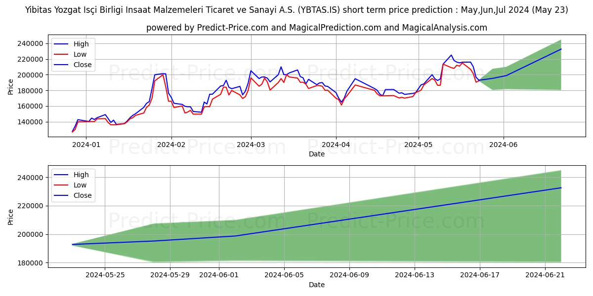 YIBITAS INSAAT MALZEME stock short term price prediction: May,Jun,Jul 2024|YBTAS.IS: 369,193.64