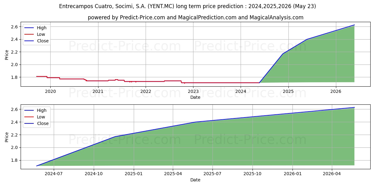 ENTRECAMPOS CUATRO SOCIMI, S.A. stock long term price prediction: 2024,2025,2026|YENT.MC: 2.0924