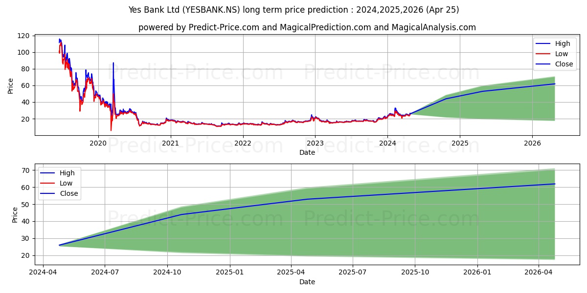 YES BANK stock long term price prediction: 2024,2025,2026|YESBANK.NS: 45.3559