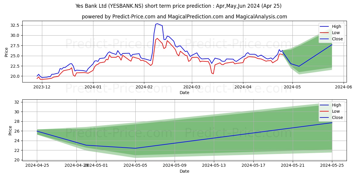 YES BANK stock short term price prediction: May,Jun,Jul 2024|YESBANK.NS: 45.36