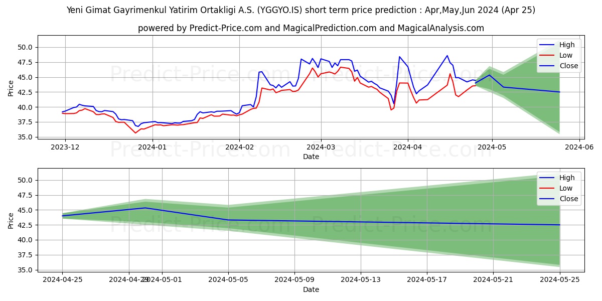 YENI GIMAT GMYO stock short term price prediction: May,Jun,Jul 2024|YGGYO.IS: 88.53