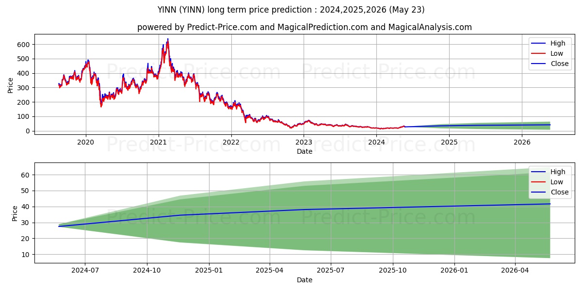 Direxion Daily FTSE China Bull  stock long term price prediction: 2024,2025,2026|YINN: 31.2461
