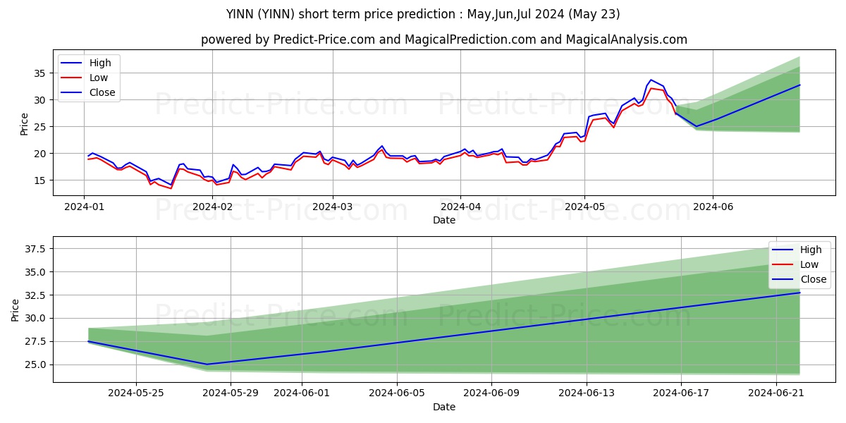 Direxion Daily FTSE China Bull  stock short term price prediction: May,Jun,Jul 2024|YINN: 31.25