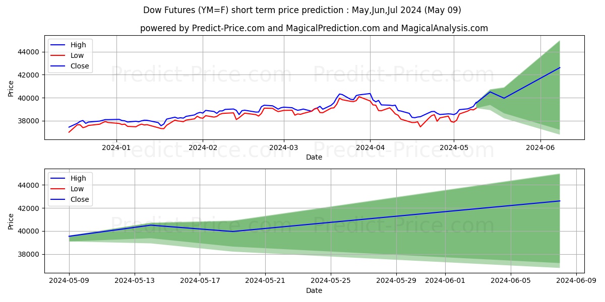 Mini Dow Jones Indus.-$5 short term price prediction: May,Jun,Jul 2024|YM=F: 61,299.3983852386445505544543266296387$