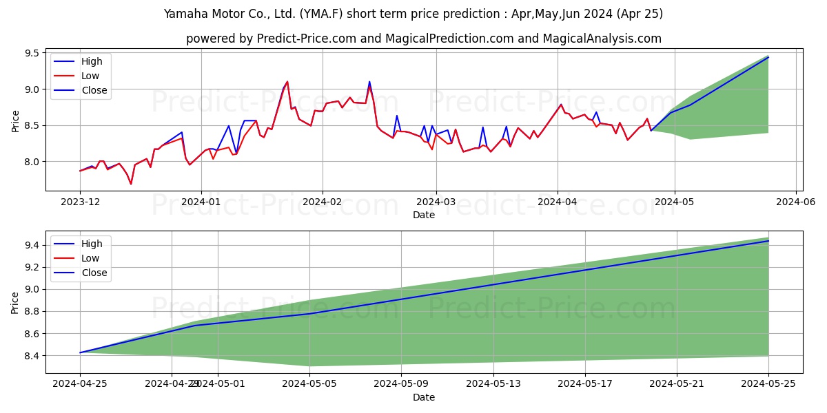 YAMAHA MOTOR stock short term price prediction: May,Jun,Jul 2024|YMA.F: 13.98