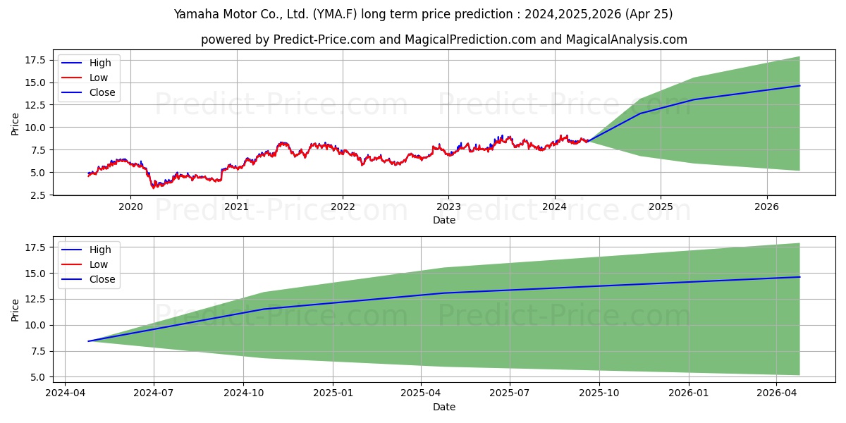 YAMAHA MOTOR stock long term price prediction: 2024,2025,2026|YMA.F: 12.7724
