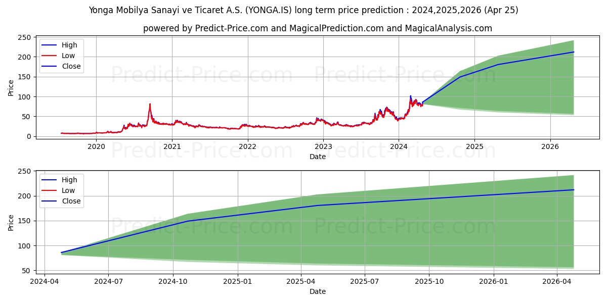 YONGA MOBILYA stock long term price prediction: 2024,2025,2026|YONGA.IS: 143.5702