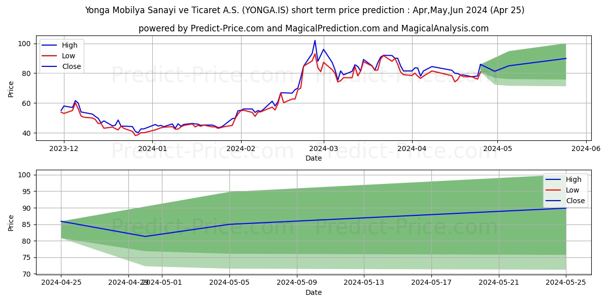 YONGA MOBILYA stock short term price prediction: May,Jun,Jul 2024|YONGA.IS: 143.570