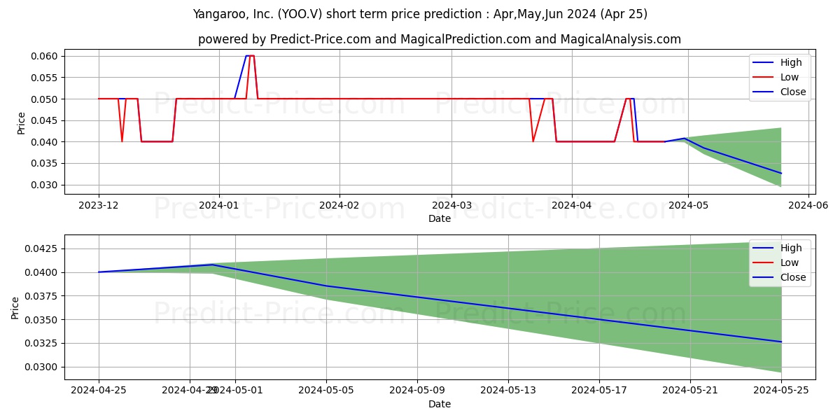 YANGAROO INC stock short term price prediction: Mar,Apr,May 2024|YOO.V: 0.075